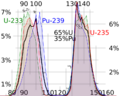 ThermalFissionYield