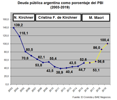 Archivo:Deuda 2003-2019 Argentina