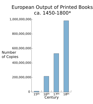 Archivo:European Output of Printed Books ca. 1450–1800