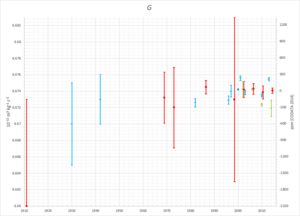 Archivo:Gravitational constant historical