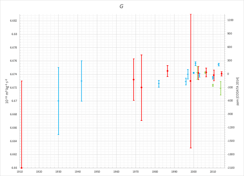 Gravitational constant historical