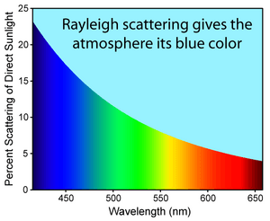 Archivo:Rayleigh sunlight scattering