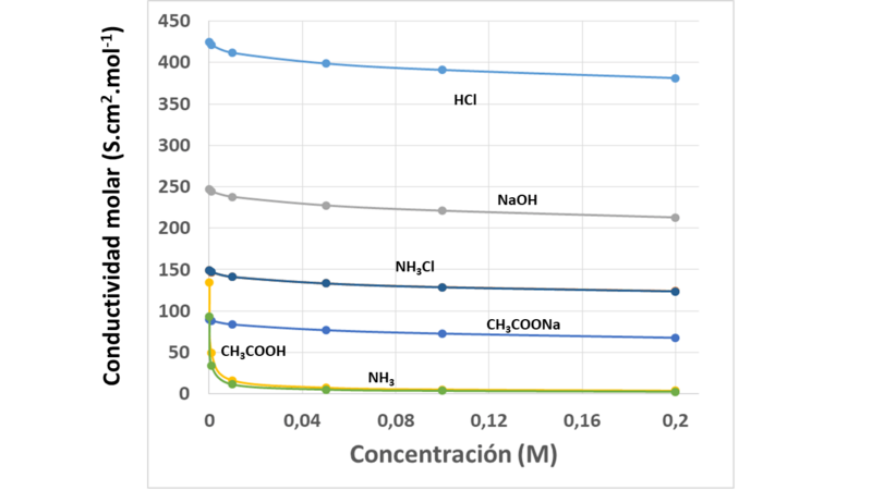 Conductividad molar