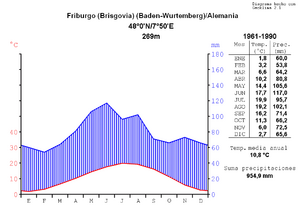 Archivo:Diagrama ombrotérmico- Friburgo de Brisgovia- Alemania- métrico- español- 1961-1990