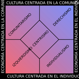 Archivo:Multi-axis political spectrum-es