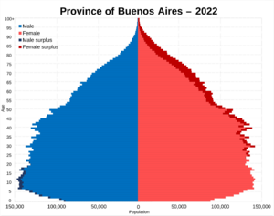 Archivo:Province of Buenos Aires 2022 population pyramid