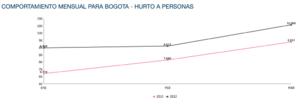 Archivo:Taza de Hurtos en Bogotá, D.C.