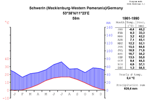 Archivo:Climatediagram-metric-english-Schwerin-Germany-1961-1990