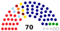 Dewan Negara composition