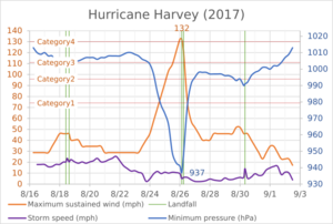 Archivo:Hurricane Harvey (2017)