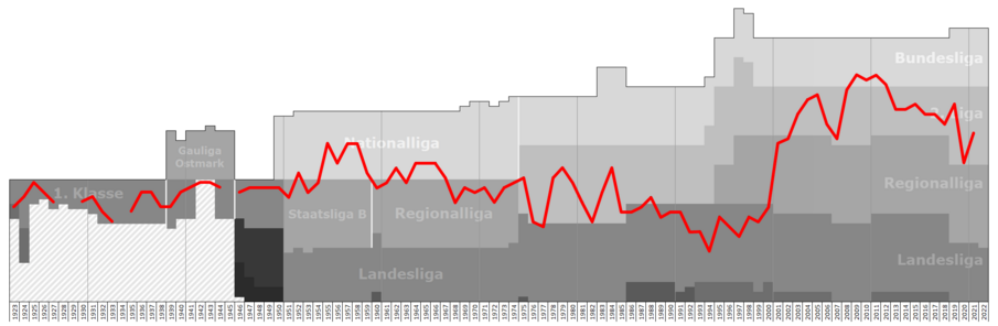 Archivo:Kapfenberg Performance Graph
