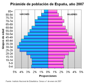 Archivo:Pirámide de población de España (2007)