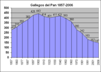Archivo:Poblacion-Gallegos-del-Pan-1857-2006