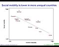 Social mobility is lower in more unequal countries