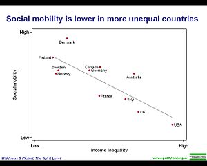 Archivo:Social mobility is lower in more unequal countries