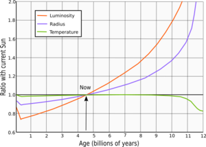 Archivo:Solar evolution (English)