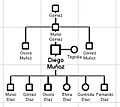 Árbol genealógico de Diego Muñoz