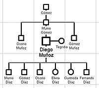 Archivo:Árbol genealógico de Diego Muñoz