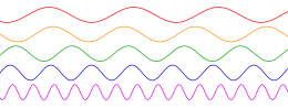 Archivo:Sine waves different frequencies