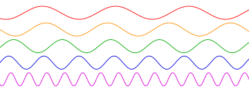 Archivo:Sine waves different frequencies