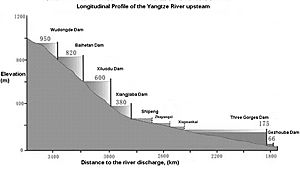 Archivo:Yangtze longitudinal profile upstream