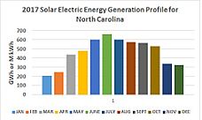 Archivo:2017 NC Solar Energy Generation Profile