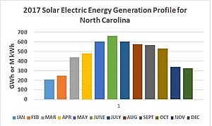 Archivo:2017 NC Solar Energy Generation Profile