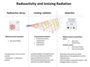Archivo:Radioactivity and radiation