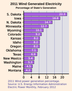 Archivo:Wind Generation Percentage Bar Chart U.S. 2011