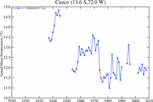Archivo:NASA Tº 1937 2008 Cuzco