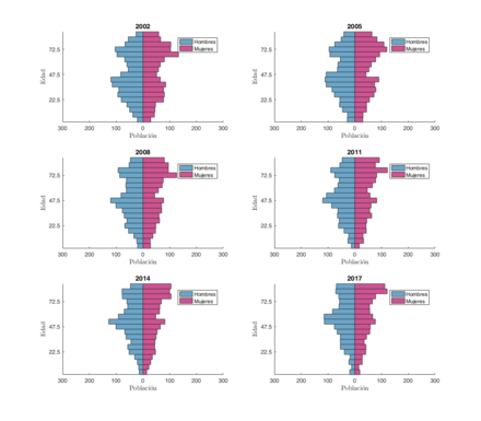 Archivo:Pirámides de población entre 2002 y 2017 del ayuntamiento de Boimorto, en A Coruña