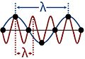Wavelength indeterminacy