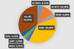 Archivo:Wzwz statistik DGB