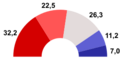 Distribución de escaños de la I Legislatura de la II República