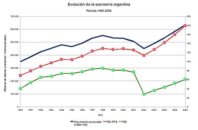 Archivo:PBI Argentina 1990 2005