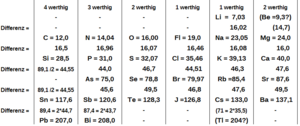 Archivo:Periodic table Meyer 1864