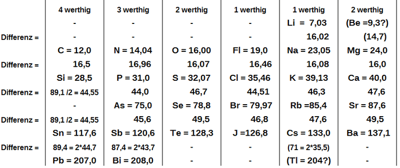 Periodic table Meyer 1864