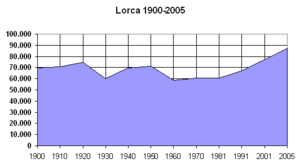 Archivo:Poblacion-Lorca-1900-2005 (cropped)