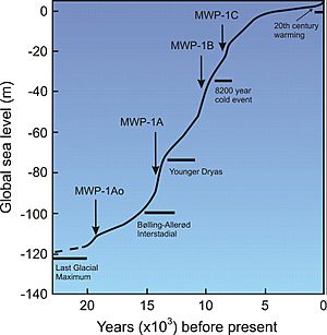 Archivo:Postglacial Sea level Rise Curve and Meltwater Pulses (MWP)