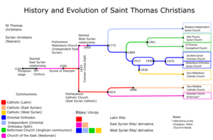 Archivo:SaintThomasChristian'sDivisionsHistoryFinal
