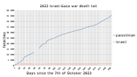 Archivo:2023 Israel-Gaza war death toll graph