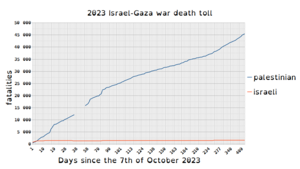Archivo:2023 Israel-Gaza war death toll graph