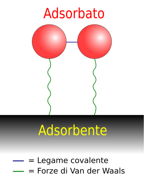 Adsorbimento fisico