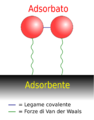 Adsorbimento fisico