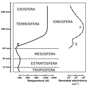 Archivo:Atmosphere with Ionosphere es