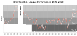 Archivo:Brentford FC Rendimiento liguero desde 1920