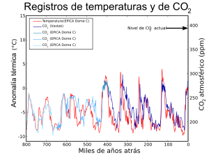 Archivo:Co2-temperature-records- Registros co2 y temperaturas