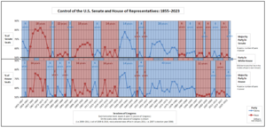 Archivo:Combined--Control of the U.S. House of Representatives - Control of the U.S. Senate
