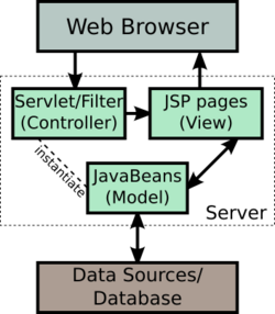 JSP Model 2.svg