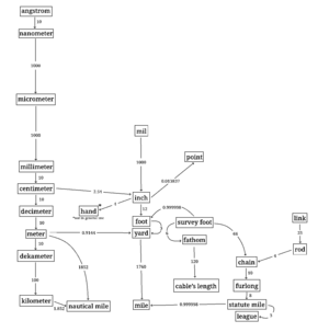 Archivo:NIST definitions of American units of length